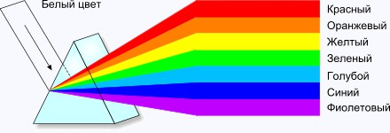 Сколько существует цветов.