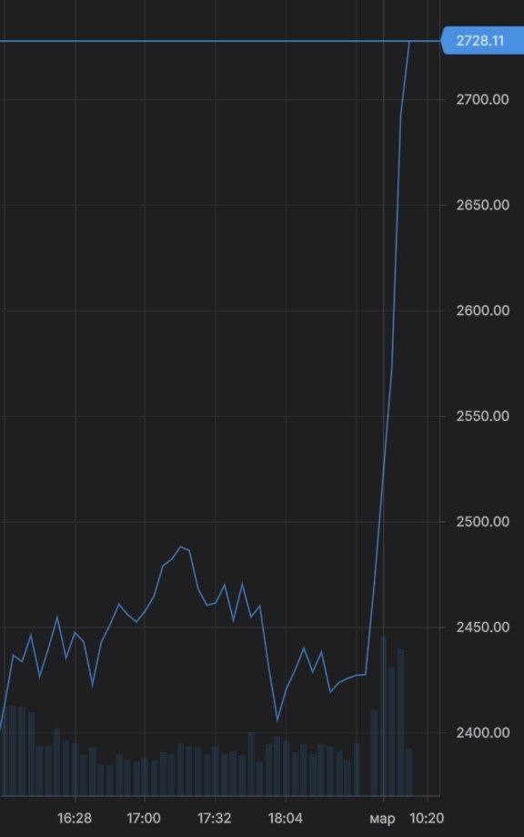 Московская биржа начала торговлю акциями впервые с 28 февраля