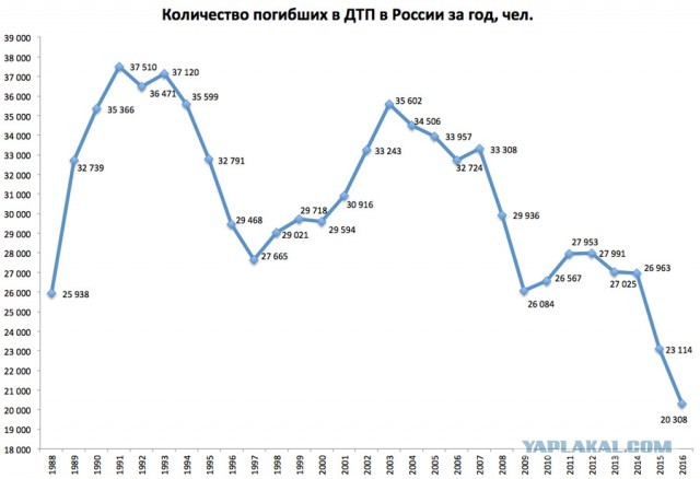 Количество жертв в дтп в России.