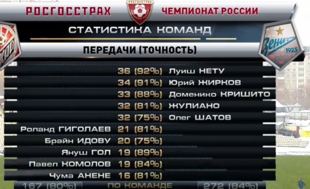 Футбол Чемпионат России 2016-17. Кубок России,РФПЛ,ФНЛ. Часть 10