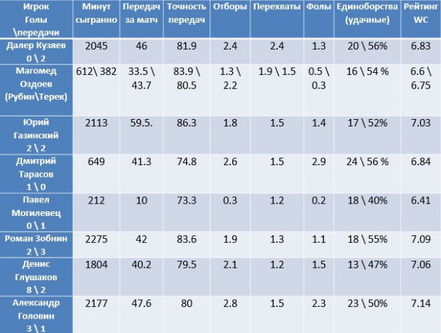 Футбол. Чемпионат России. Межсезонье. часть 2