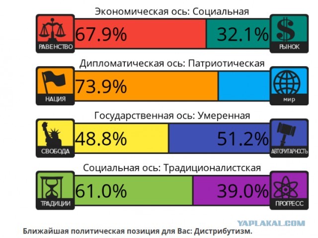Тест на 8 политических ценностей