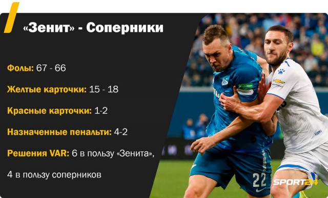 РПЛ, окончание сезона