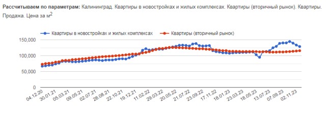 А что с Калининградом, ребят?