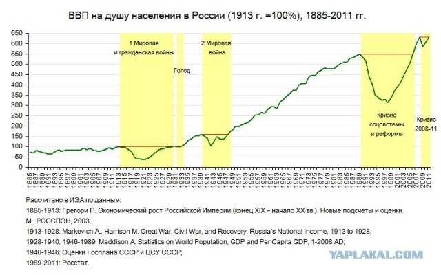 Средняя зарплата россиян за 113 лет