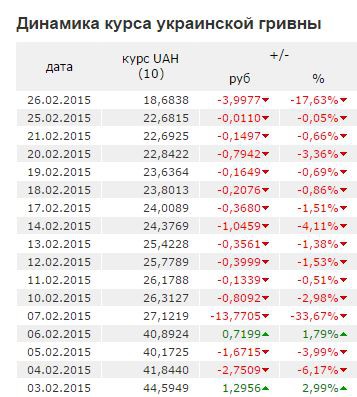 Гривна думала, что это дно