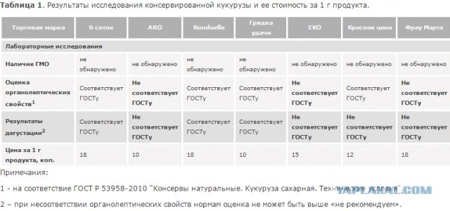 Мифы нашего времени: ГМО