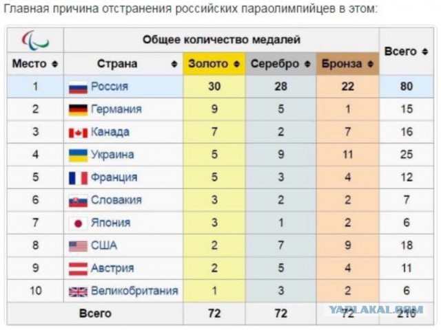 Сборная России не выступит на Паралимпиаде-2016 в Рио