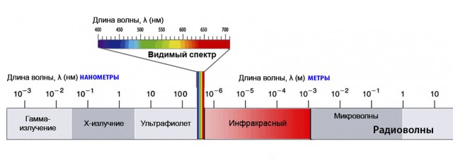 Солнце - зеленая звезда, черное тело, желтый карлик