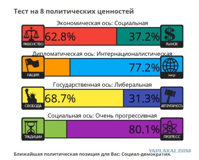 Тест на 8 политических ценностей