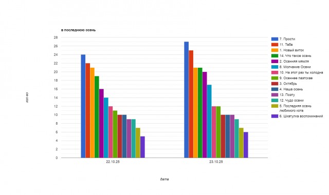 В последнюю осень. Читаем стихи