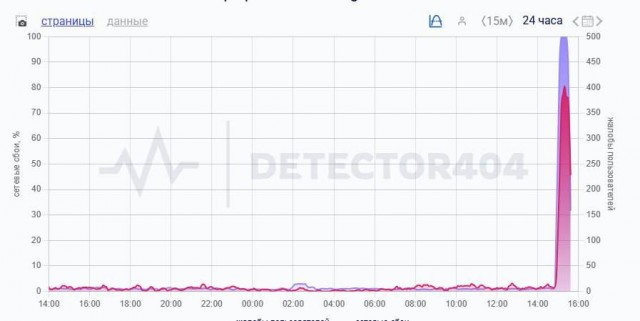 Telegram массово рухнул в Москве и Санкт-Петербурге