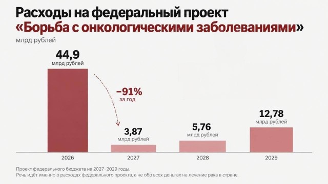 Расходы на борьбу с онкологическими заболеваниями в России сократят в 12 раз