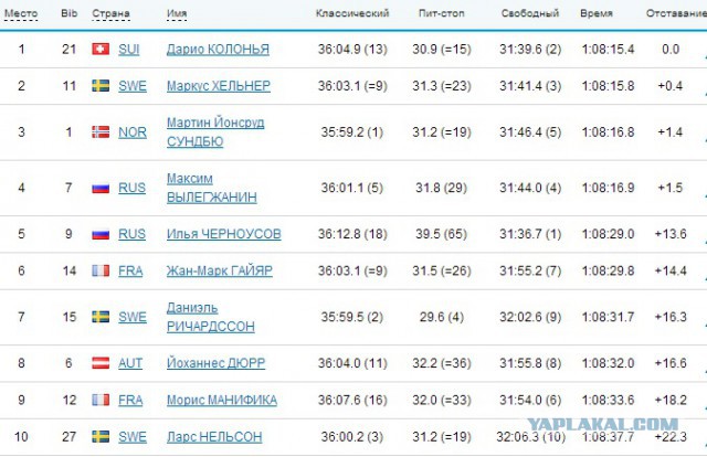 Олимпийские Игры 2014.