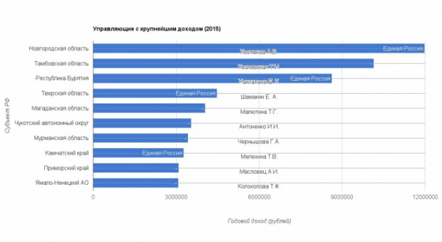 Неоправданно роскошные дворцы Пенсионного фонда в разных городах