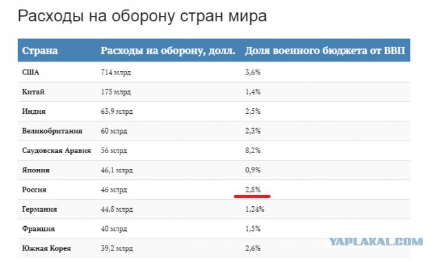 Треть бюджета на МВД, Росгвардию и Военных. Вот и все приоритеты.