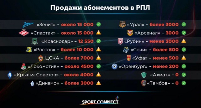 Чемпионат России по футболу, сезон 2019-2020