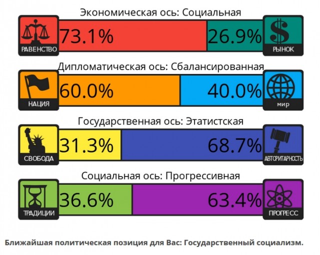 Тест на 8 политических ценностей