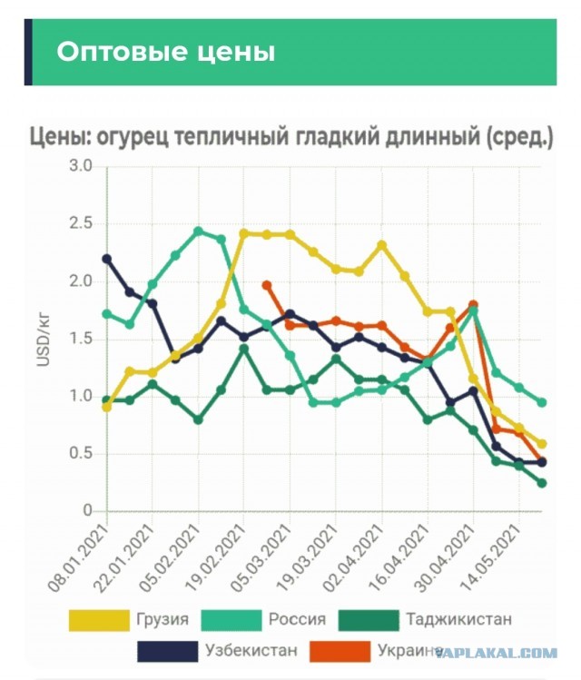 Дожили, аграрная же страна