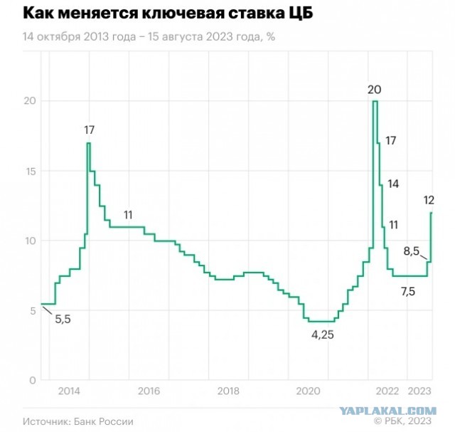 ЦБ внепланово повысил ставку до 12%