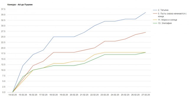 «Ай да Пушкин!». Читаем стихотворения