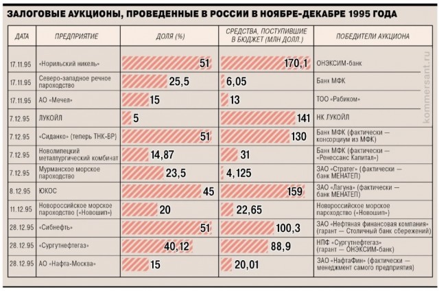 30 лет залоговым аукционам (или как продавали страну).