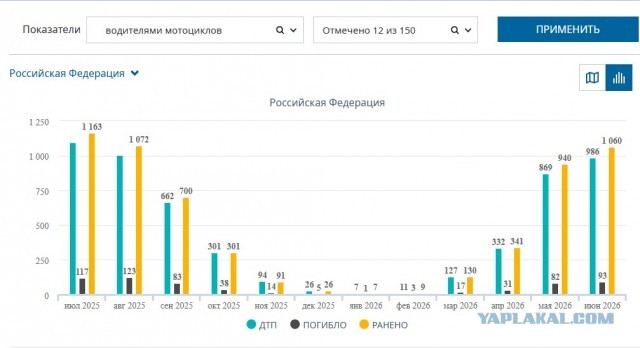 Статистика аварий с участием мотоциклов за год.