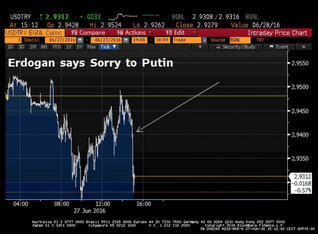 Президент Турции извинился перед Путиным за сбитый Су-24