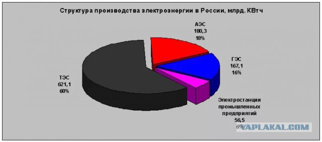 Свет и тепло в каждый дом