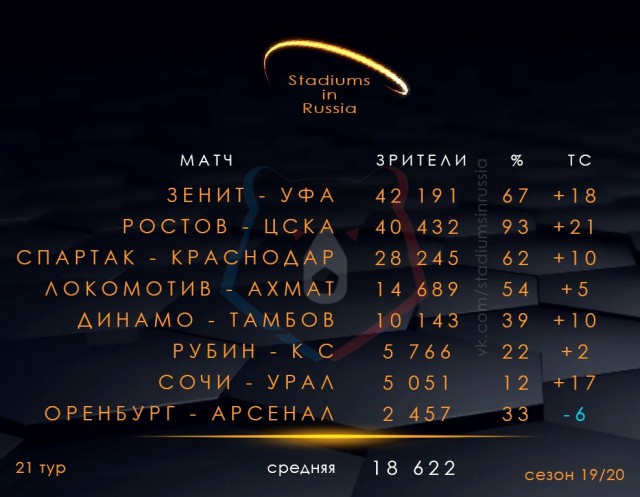 Чемпионат России по футболу 2019-2020 часть VII