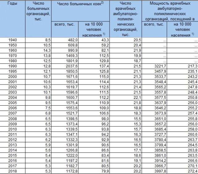 Собрана статистика за январь  - февраль 2020 года. Россия просто вымирает рекордными темпами!