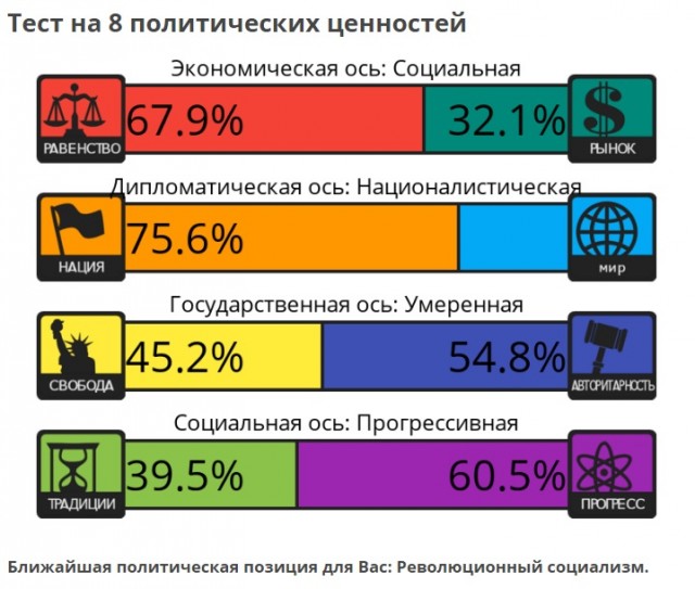 Тест на 8 политических ценностей