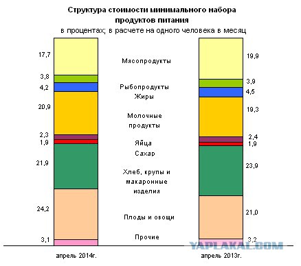 В России дорожает еда