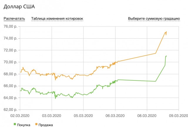 Курс рубля к доллару превысил 70р, к евро 80р