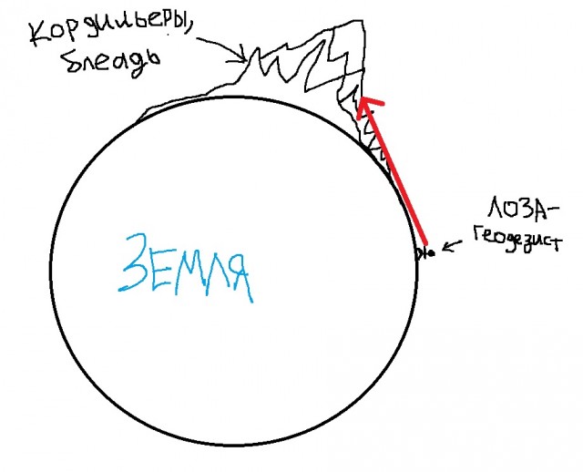 Юрий Лоза о форме Земли