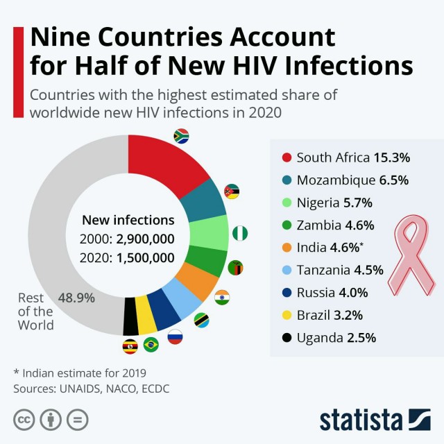 Россия вошла в десятку стран по количеству заражений ВИЧ-инфекцией во всем мире