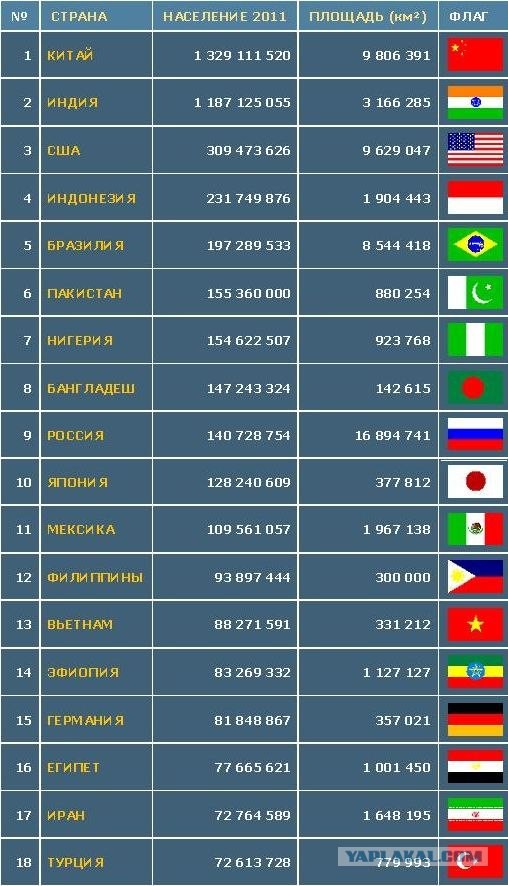 Численность населения России сокращается