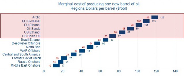 Нефть могут "уронить" до $40