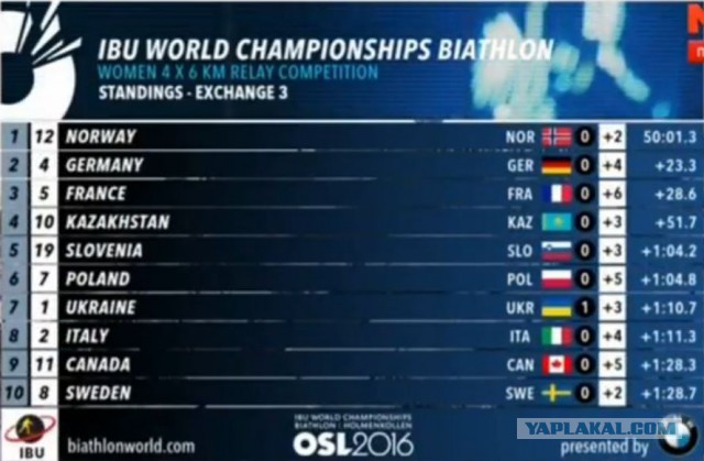 Биатлон сезон 2015/2016 часть 6. Чемпионат мира.