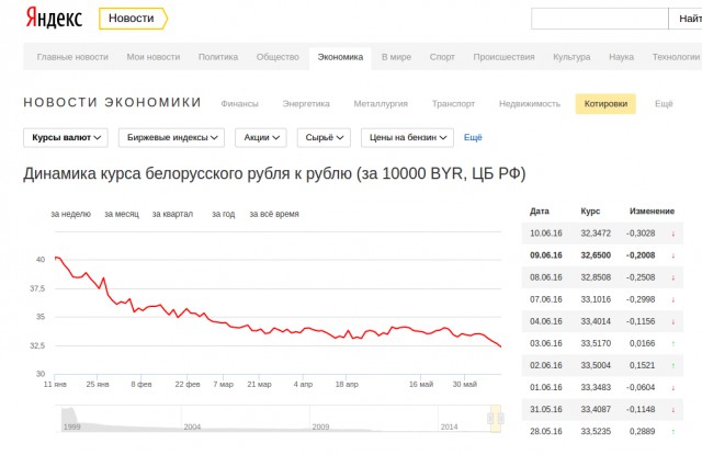 Bloomberg: Россия заработала на еде больше, чем на оружии