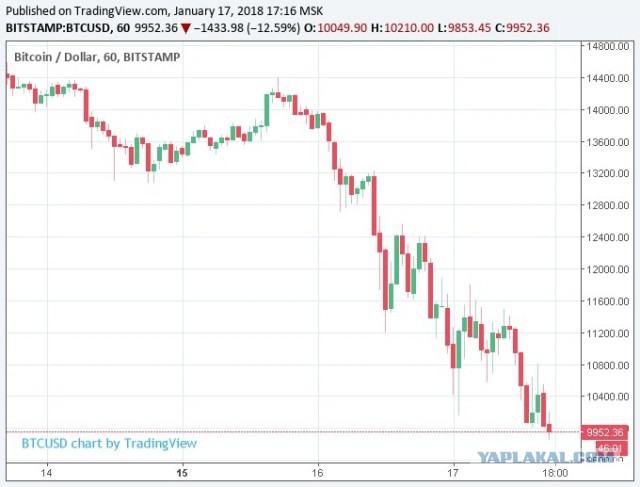 Продам биткоин