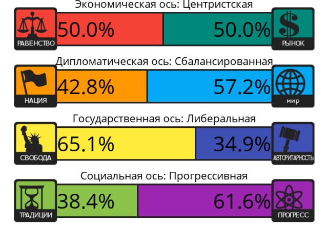 Тест на 8 политических ценностей