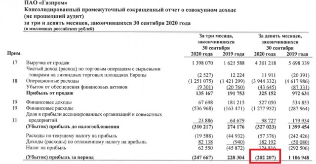 Выплаты правлению "Газпрома" выросли до 1,711 млрд рублей