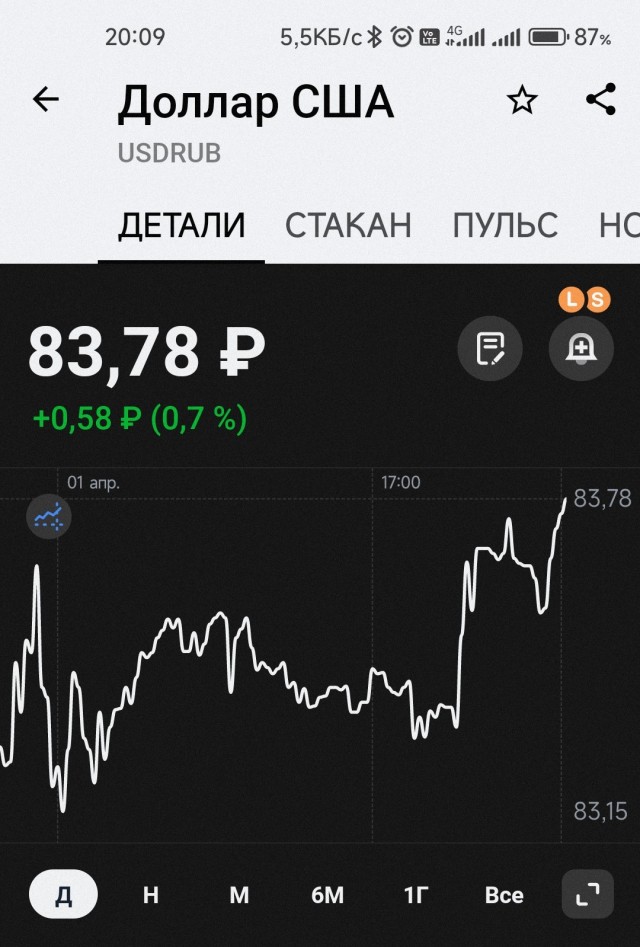 Курс доллара упал ниже ₽81 впервые с 23 февраля