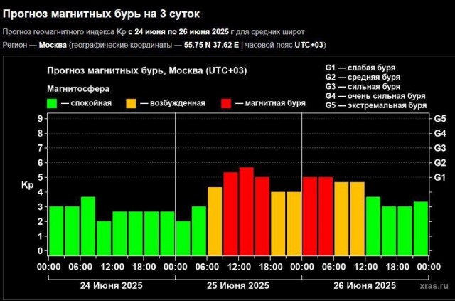 Сильная магнитная буря ударит по Земле в ближайшие сутки — со среды по пятницу её мощь только усилится