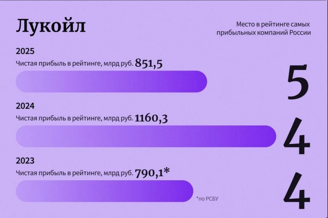 10 лидеров рейтинга самых прибыльных компаний России — 2025