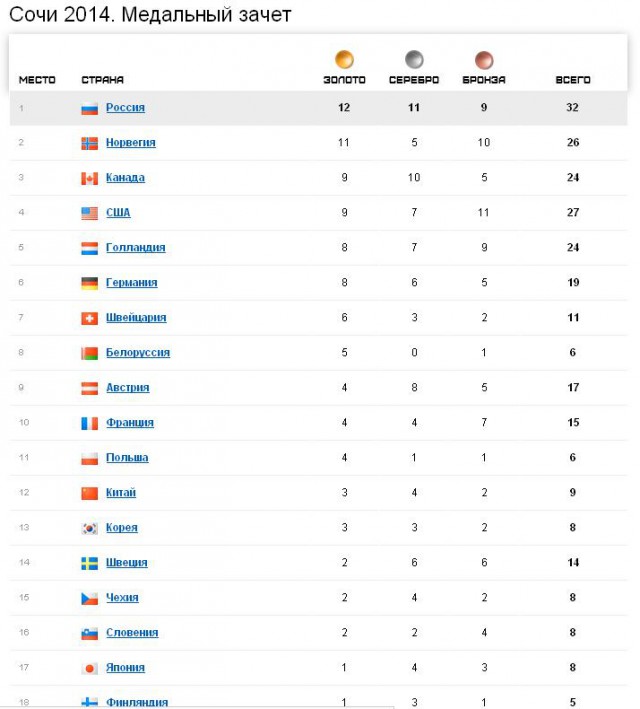 Медали олимпиады в сочи 2014 таблица. Медальный зачет последние новости. Медальный зачет последние новости. Медали олимпиады в сочи 2014 таблица. Медальный зачет последние новости.