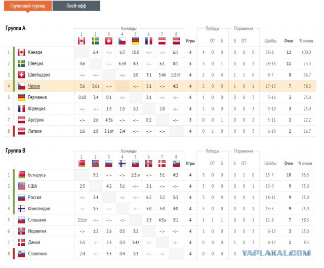 Чемпионат Мира по хоккею 2015 часть 2