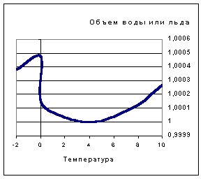 Объем льда. График расширения воды. Плотность льда от температуры. График плотности льда от температуры. Плотность льда в зависимости от температуры.