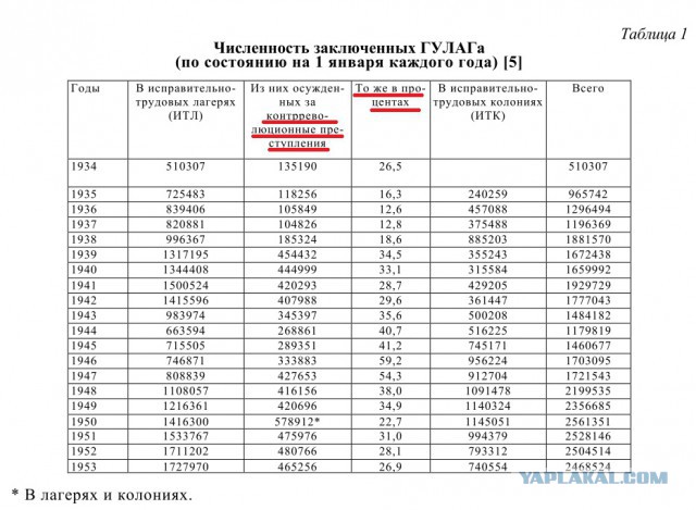Страсти по репрессиям: мифические "миллионы безвинных жертв"